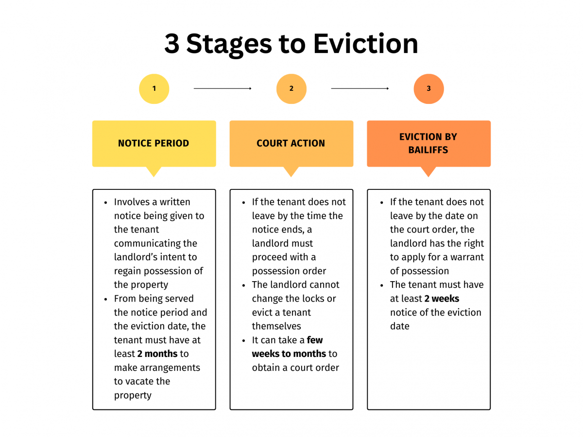 Eviction Notices: Upcoming Changes to Section 21 | Eclipse Inventories